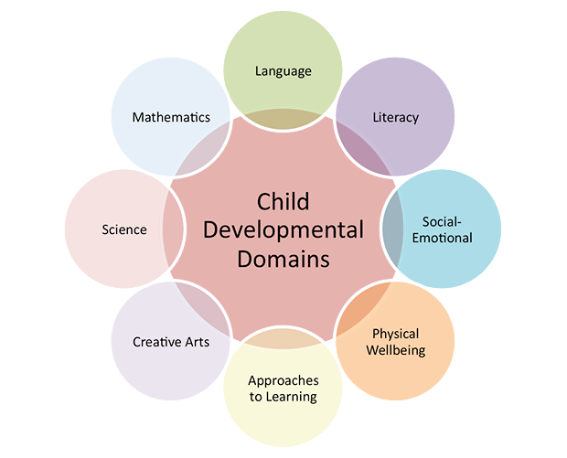 what are the 8 stages of development how do they differ from each other